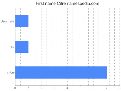 Vornamen Cifre