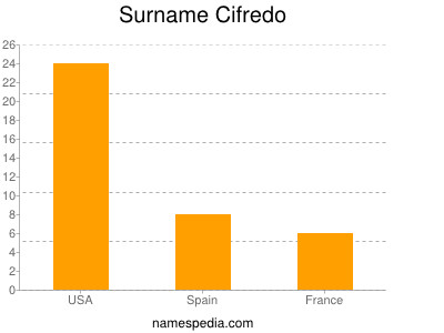 Surname Cifredo