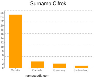 Familiennamen Cifrek