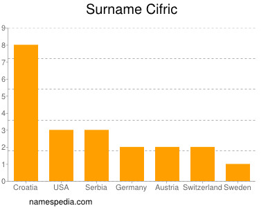 Surname Cifric