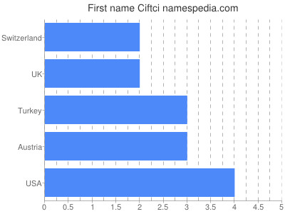 Vornamen Ciftci