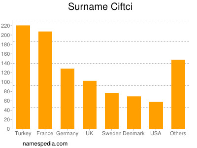 Familiennamen Ciftci