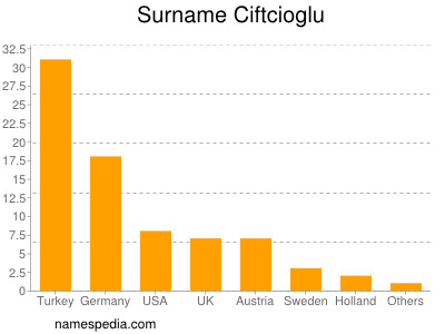 nom Ciftcioglu