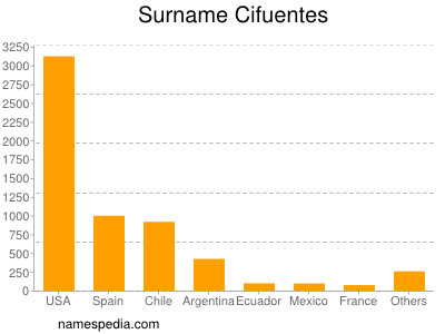 Surname Cifuentes