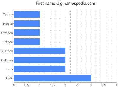 Vornamen Cig