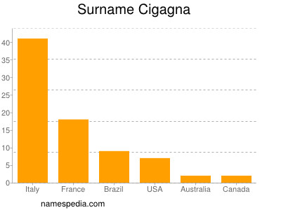 Familiennamen Cigagna
