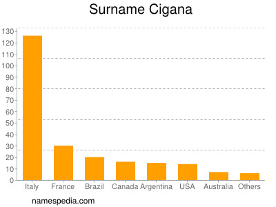 Familiennamen Cigana