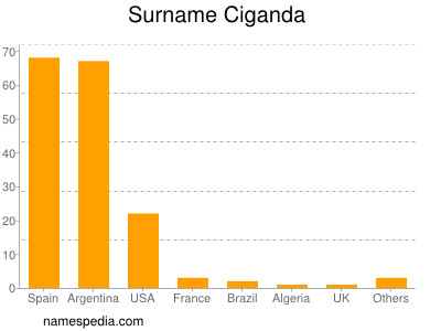 Familiennamen Ciganda