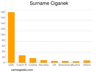 Familiennamen Ciganek