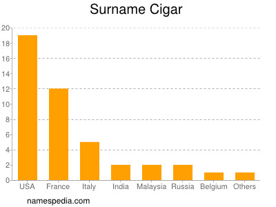 Familiennamen Cigar