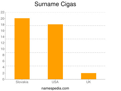 Familiennamen Cigas