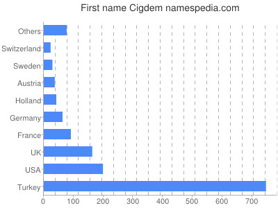 Given name Cigdem