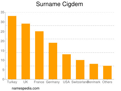 Surname Cigdem