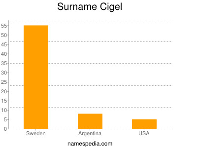 Surname Cigel