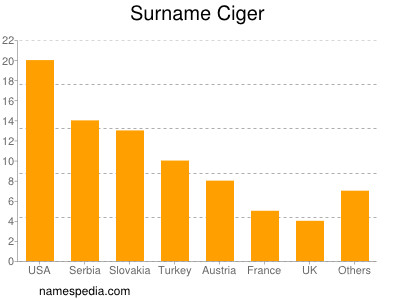 Surname Ciger