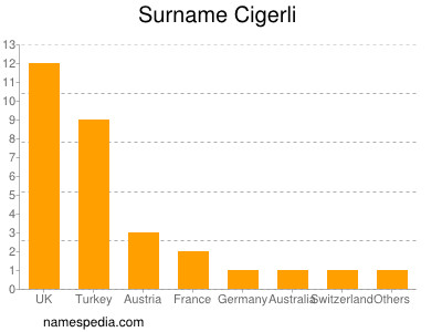 Familiennamen Cigerli