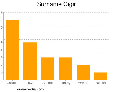 Familiennamen Cigir