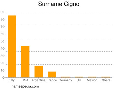 Familiennamen Cigno