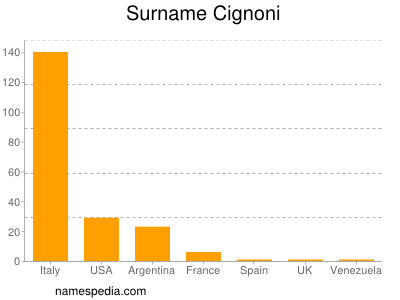 Familiennamen Cignoni