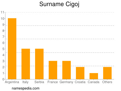 Familiennamen Cigoj