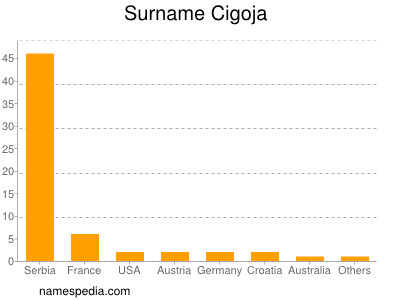 Familiennamen Cigoja