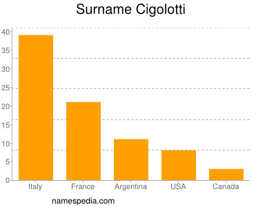 Familiennamen Cigolotti