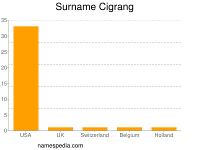 Familiennamen Cigrang