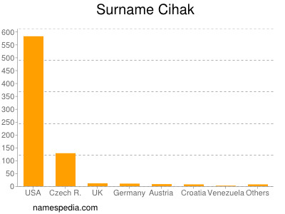 Familiennamen Cihak