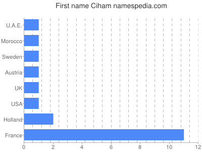 prenom Ciham