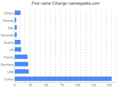 Given name Cihangir