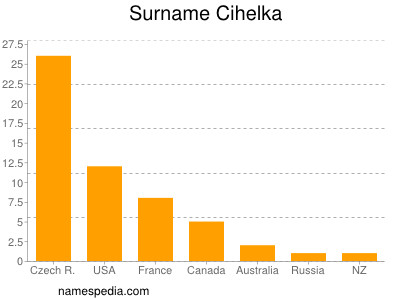 Familiennamen Cihelka