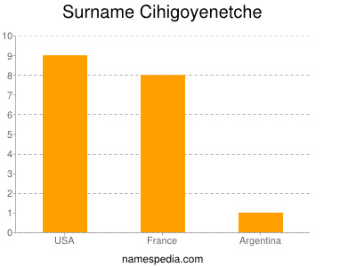 Familiennamen Cihigoyenetche