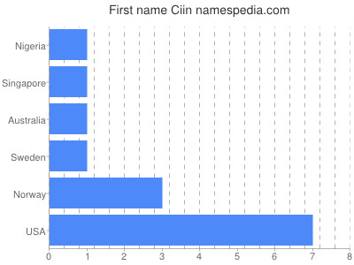 Vornamen Ciin