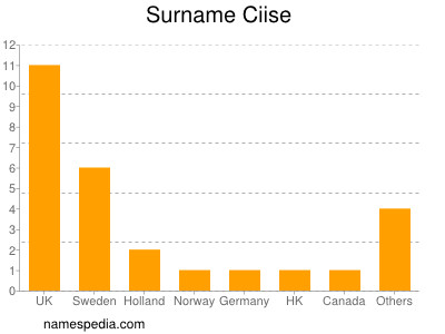 Surname Ciise