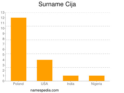 Surname Cija