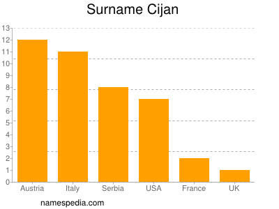 Surname Cijan