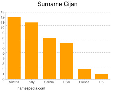 Familiennamen Cijan