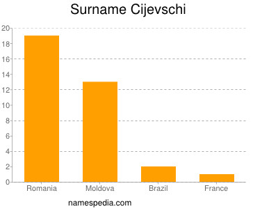 Familiennamen Cijevschi