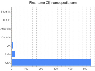 prenom Ciji