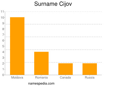 Familiennamen Cijov