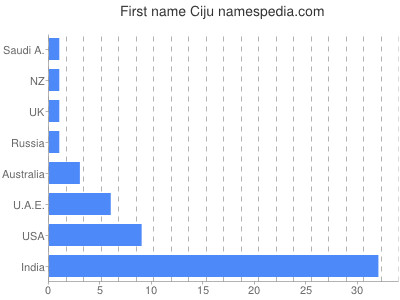 Vornamen Ciju