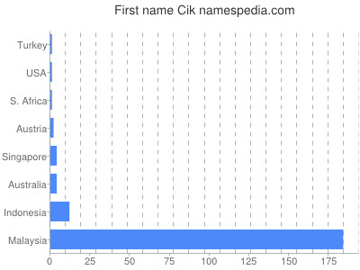 Vornamen Cik