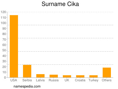 Familiennamen Cika