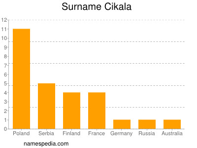 Familiennamen Cikala