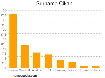 Familiennamen Cikan