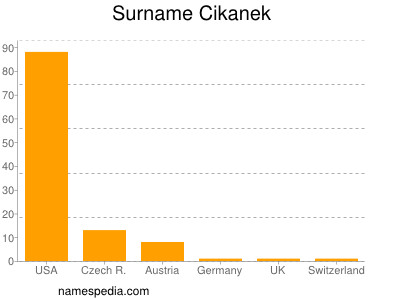 Surname Cikanek