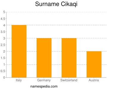 Familiennamen Cikaqi