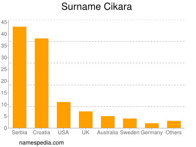 Familiennamen Cikara