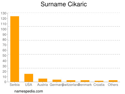 Familiennamen Cikaric