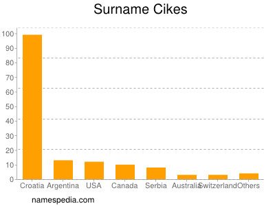 Surname Cikes